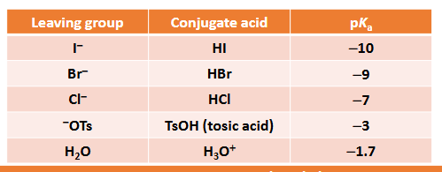<ul><li><p>the more stable the ion is, the better it will be as a leaving group and the larger the equilibrium constant will be - the equilibrium constant is the acid dissociation constant, K<sub>a</sub></p></li><li><p>pK<sub>a</sub> = -log10 (K<sub>a</sub>) </p></li><li><p>Therefore, the more stable A- is, the higher the K<sub>a</sub> and the smaller the pK<sub>a</sub> so a lower pK<sub>a </sub>value for the conjugate acid, HA, makes A- a better leaving group </p></li></ul><p></p>