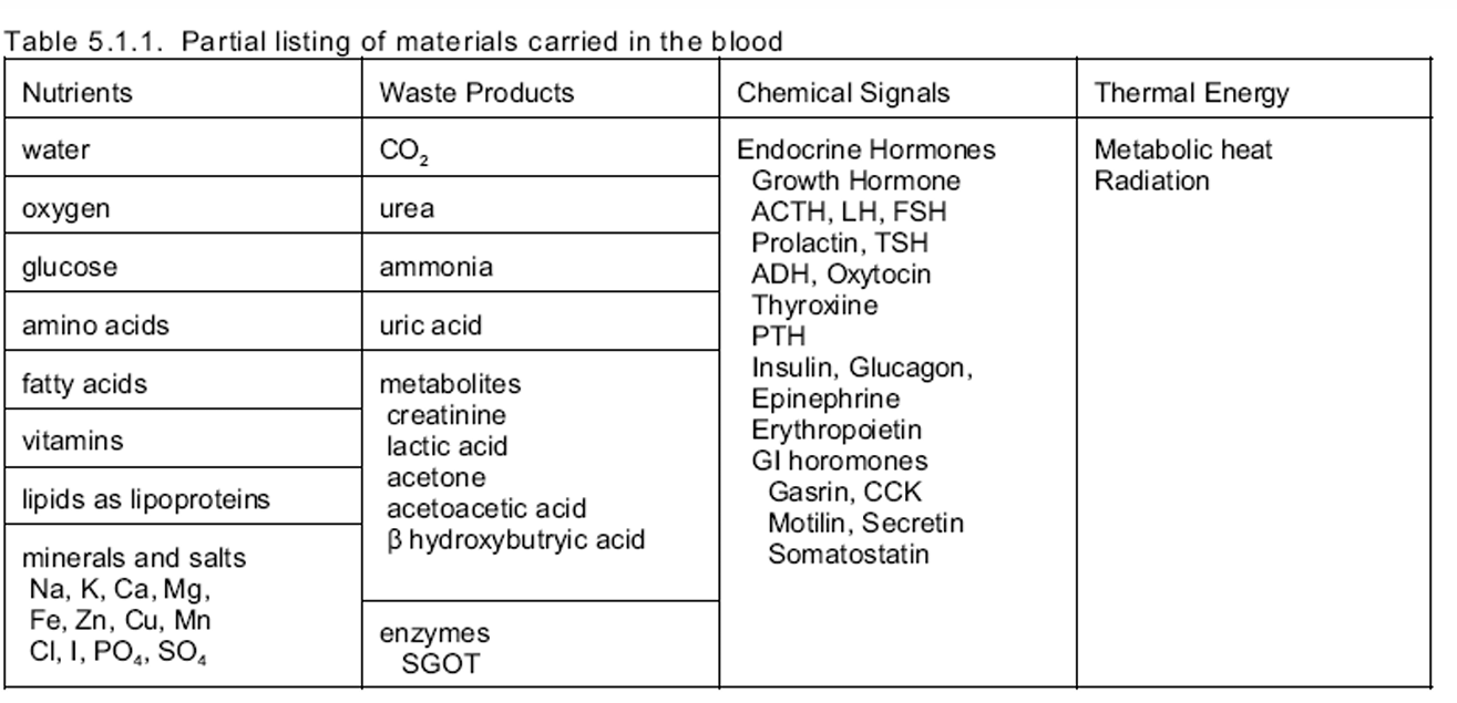 <ul><li><p>90% water</p></li><li><p>Over 100 dissolved solutes</p><ul><li><p>Nutrients, gases, hormones, wastes, proteins, <span style="background-color: transparent; font-size: 1.6rem;"><span>inorganic ions</span></span></p></li><li><p>Plasma proteins most abundant solutes</p><ul><li><p>Remain in blood; not taken up by cells</p></li><li><p>Proteins produced mostly by liver</p></li><li><p>60% albumin; 36% globulins; 4% fibrinogen</p></li></ul></li></ul></li></ul><p></p>