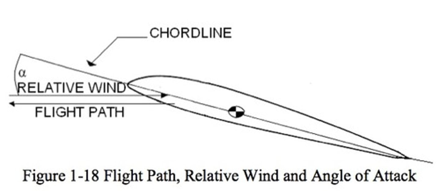 <p>The angle between the direction of airflow against the wing and the chord</p>