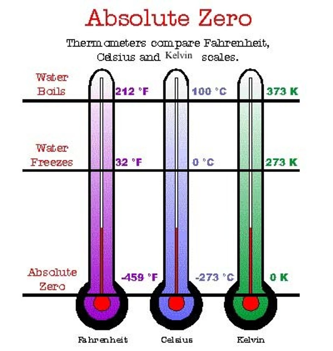 <p>a unit of measure that is used only in the scientific community. Kelvin has these characteristics:</p><p>0 degrees Kelvin = -273 degrees C and is thought to be the lowest temperature achievable or absolute zero (0);</p><p>the freezing point of waer is 273 degrees K;</p><p>the boiling point of water is 373 K; most people have a body temperature of 310 degrees K</p>
