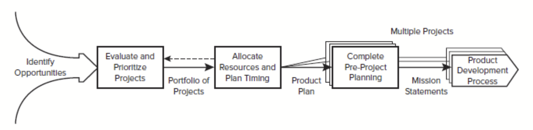 <p>Identify opportunities→evaluate and prioritize projects→allocate resources and plan timing→complete pre-project planning→product development process</p><p></p><p></p>