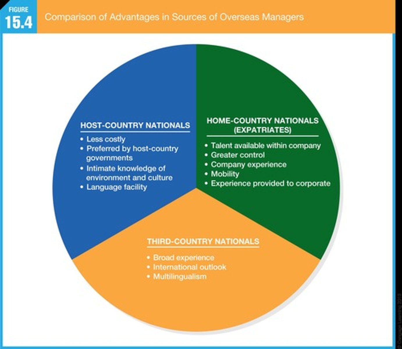 <p>1. Parent/Home-country Nationals: Employees from the home country on international assignment.</p><p>2. Host-country Nationals: Employees who are natives of the host country.</p><p>3. Third-country Nationals: Employees who are natives of a country other than the home or host country.</p>