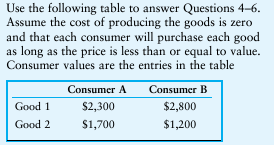 <p>What is the total profit to the monopolist from selling the goods separately?</p>