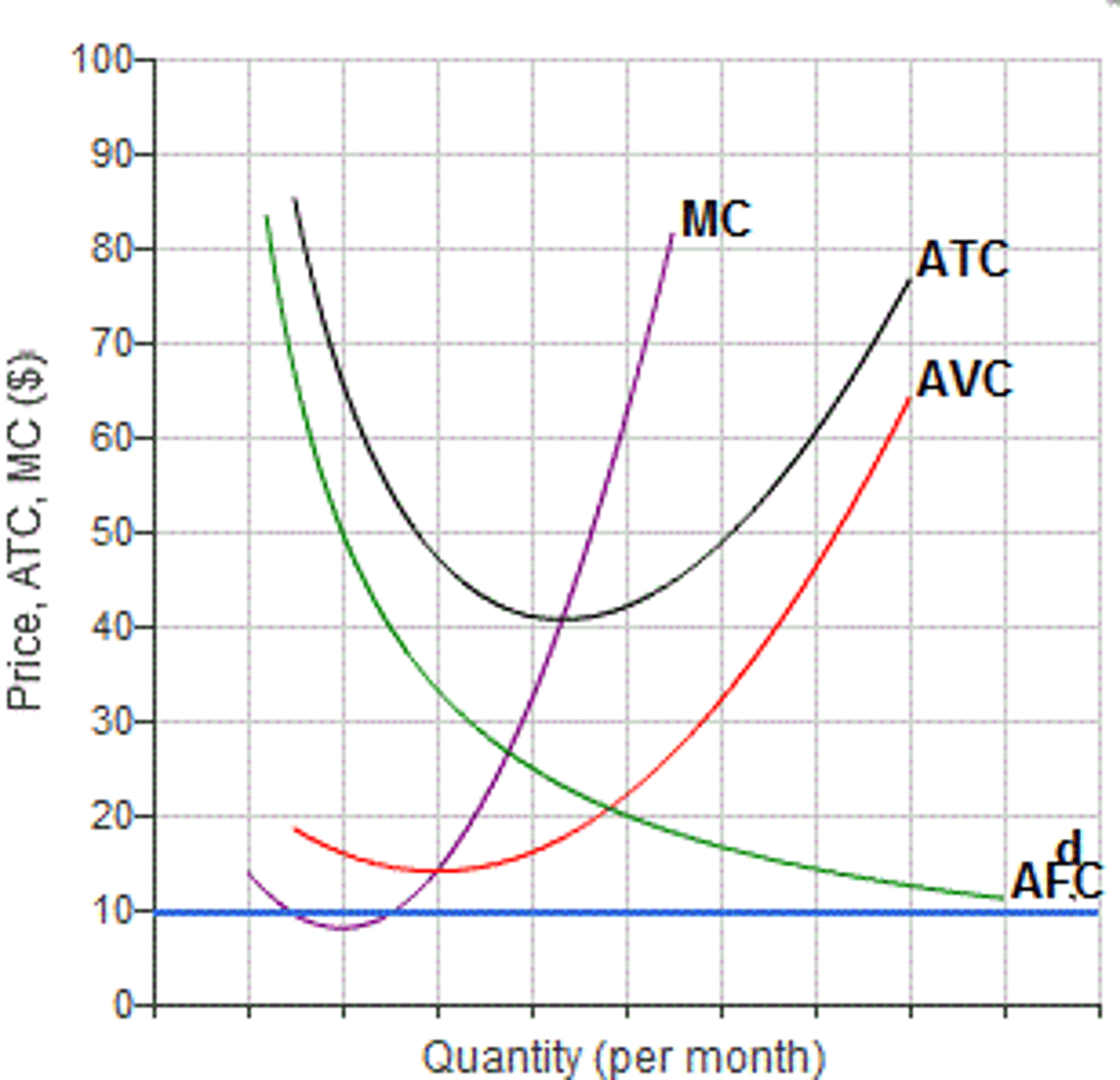 <p>see Graph:</p>