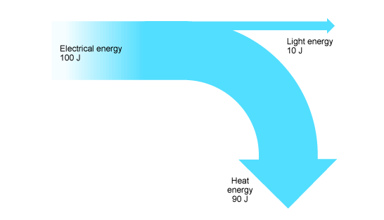 <p>They show how much energy is transferred usefully and how much is wasted</p>