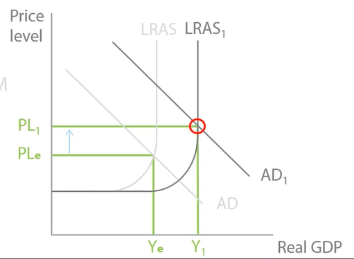<p>Increase in investment would increase long run aggregate supply as factors of production will become more productive as we are investing in capital. </p><p>Increase in investment will also increase AS as investment is a component of AD. AD(C+I+G+(X-M)</p><p>animal spirits increase, investment increases AD increase</p><p>more investment, increase productivity of technology and  machinery will increase economies productivity. Price level increase from PLE to PL1 </p>
