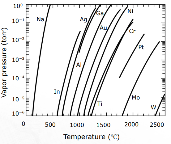 <p><em>indication of how much of a material is evaporating </em></p><p>(to obtain reasonable deposition rates, a vapour pressure of 10 millitorr is recommended - Vapour pressure curves for some commonly evaporated materials from Alcock et al</p><p>graph implication: hard to form alloy thin film)</p>
