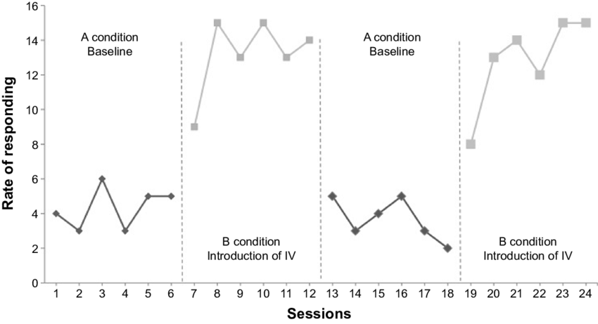 Refers to the removal of intervention/treatment during one or more phases to demonstrate the effects that withdrawal has on target behavior

\
Allows researchers to demonstrate cause-effect relationships between behavior and intervention/treatment