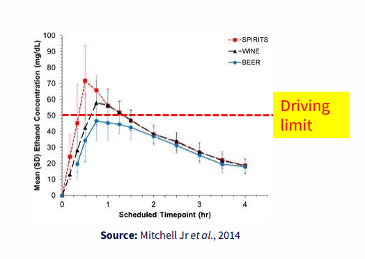 <p>CONCENTRATION GRADIENT:</p><p>- stronger drinks = faster uptake</p><p>.</p><p>PERMEABILITY:</p><p>- water soluble + lipophillic - easily crosses membranes, goes everywhere!</p><p>.</p><p>SURFACE AREA:</p><p>- intestine (200m^2) versus stomach (0.053m^2)</p><p>- rate of absorption is greater in the intestine</p>