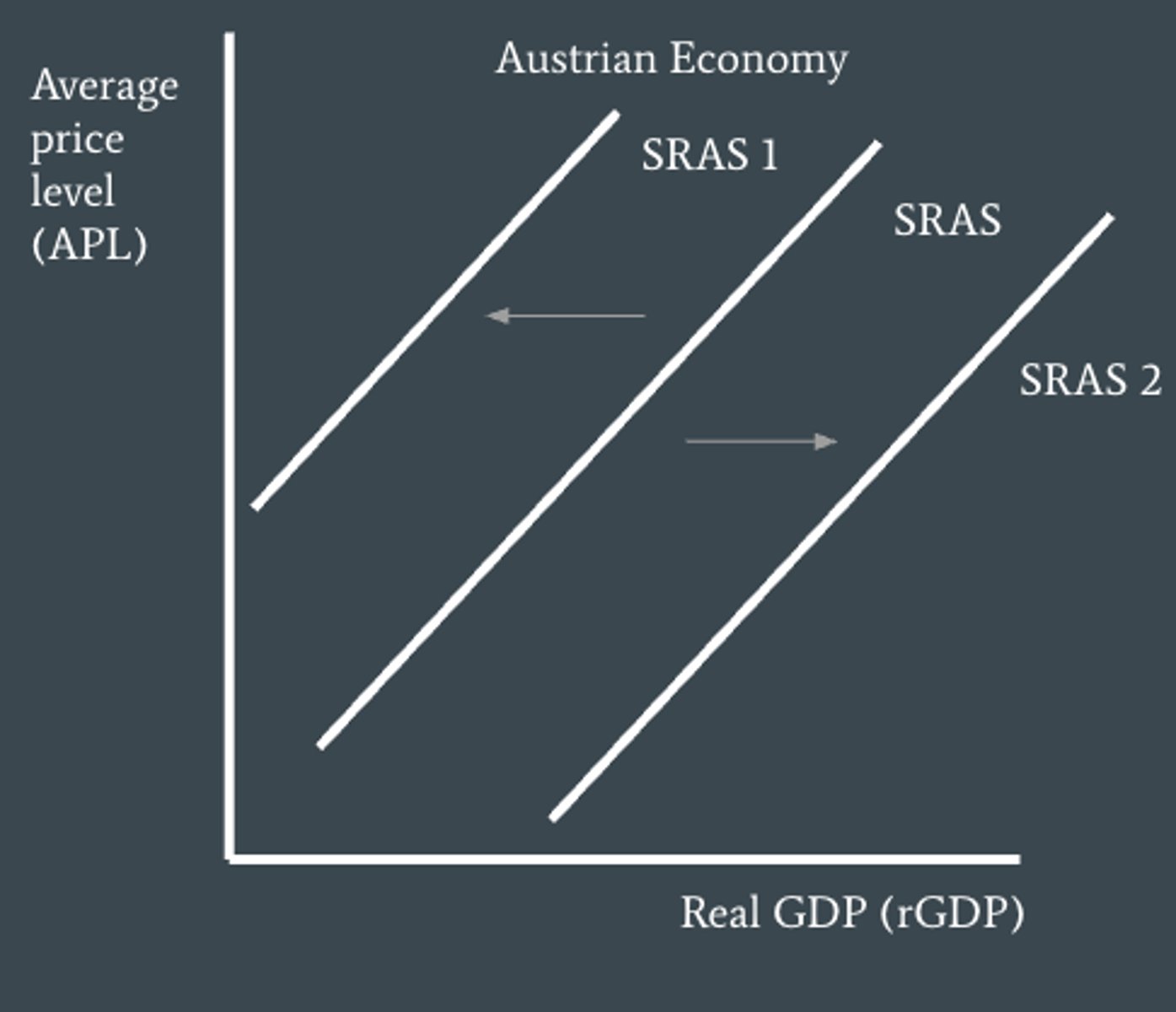 <p>Changes in wages as a shifter of SRAS</p>