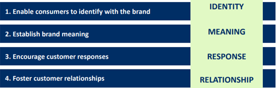 <img src="https://knowt-user-attachments.s3.amazonaws.com/bc70af90-60bb-4ae0-b9a4-c37edf310fbf.png" data-width="100%" data-align="center"><p>Identity → Meaning → Response → Relationship</p><ul><li><p>Salience = Brand awareness</p></li><li><p>Performance: How well does it work?</p></li><li><p>Imagery = <span><span>External cues that are evaluated by customers (everything that surrounds your brand (slogan, packaging…)</span></span></p></li><li><p>Judgements: Customers’ evaluations &amp; concerns</p></li><li><p>Feelings: Emotional responses &amp; reactions</p></li><li><p>Resonance: Connection customer and brand → Loyalty</p></li></ul><p></p>