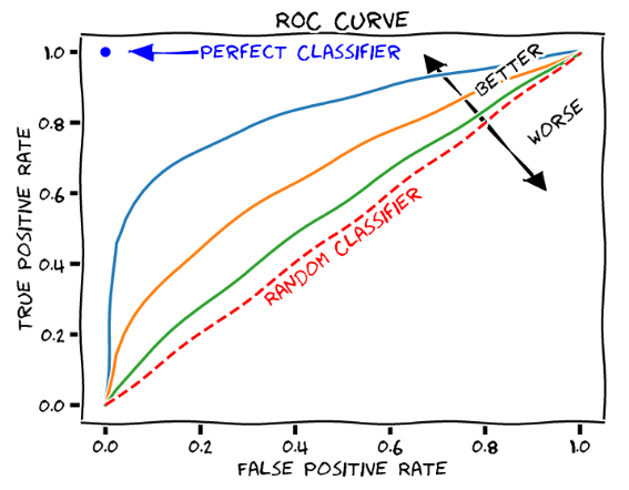 <p>Aid in selecting a cutoff point that maximizes test sensitivity and/or specificity or optimizes both. Each point represents a different cutoff level. For every cutoff level, a sensitivity and specificity value is plotted. </p>