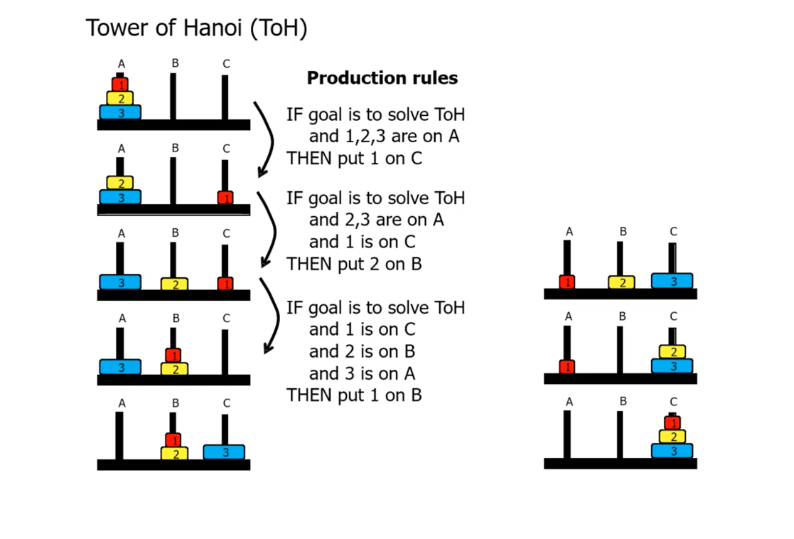 <ul><li><p>Selz: goal-directed processing emerges from procedural condition-action rules</p></li></ul>