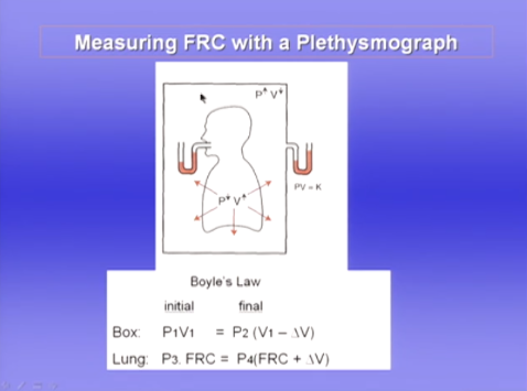 <ul><li><p><span>In an airtight box</span></p></li><li><p><span>Measure pressure in both with a manometer</span></p></li><li><p><span>Subject has airway occluded and tries to inhale against the closed airway</span></p><ul><li><p><span>Small increase in volume of the lung</span></p></li><li><p><span>Volume of gas in the box decreases and pressure increases</span></p></li></ul></li><li><p><span>Boyle's law - pressure x volume is a constant at a constant temperature</span></p></li></ul><p></p>