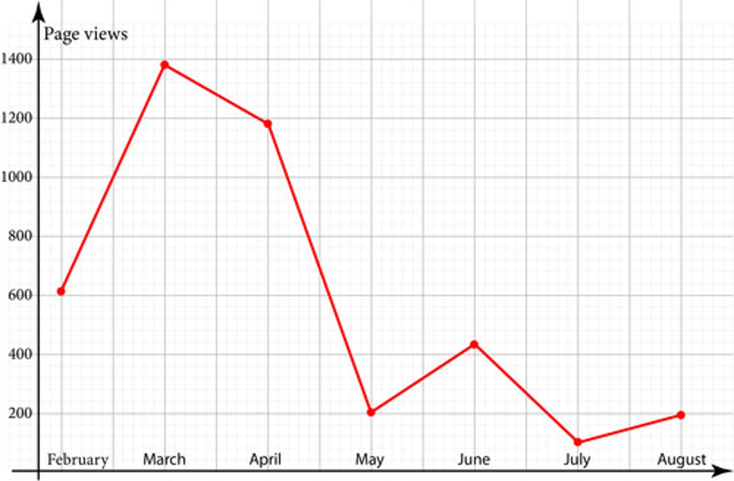 <p>The following graph shows the number of page views for a company's website over time (in months). During which month were there approximately 150 page views?</p>