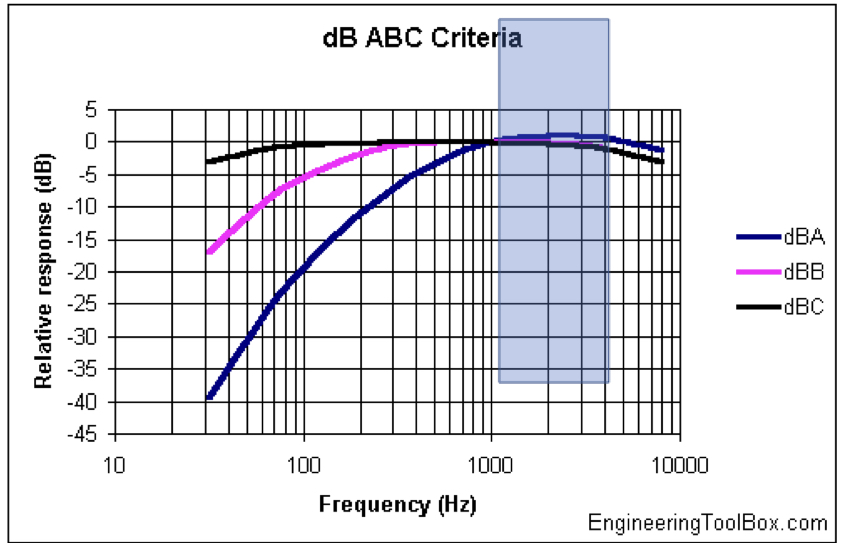 <p>dB (A)</p>