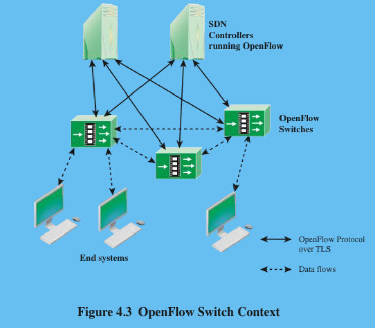 <p>A common logical architecture in all switches, routers, and other network devices to be managed by an SDN controller (The <strong>OpenFlow Logical Network Device</strong> is a <strong>standard model (or blueprint)</strong> for how SDN-controlled network devices — like switches and routers — should look <em>from the controller’s point of view</em>.).</p><ul><li><p>This architecture may be implemented in different ways on different vendor equipment and in different types of network devices, as long as the SDN controller sees a uniform logical switch functionality.</p></li></ul><p></p><p>A standard, secure protocol is needed between the SDN controller and the network device.</p><p></p><p></p>