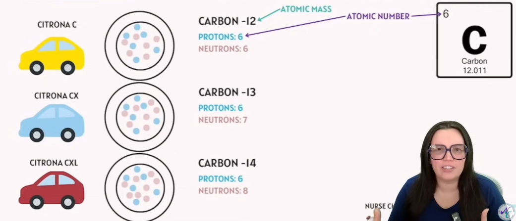 <p>Distinct, Nuclear species of the same chemical element. </p><p>They have the same atomic number and position in the periodic table. </p><p>They have the  <strong>same number of protons</strong> but <strong>different numbers of neutrons</strong>.</p><p></p><p></p>