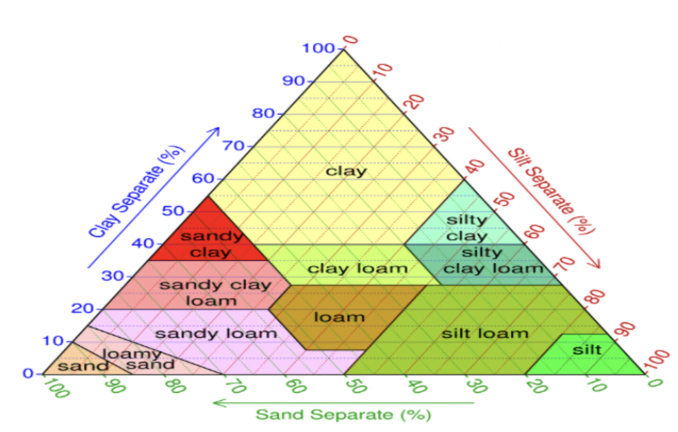 <ol><li><p>Clay</p></li><li><p>Sandy Clay</p></li><li><p>Silty Clay</p></li><li><p>Clay Loam</p></li><li><p>Silty Clay Loam</p></li><li><p>Sandy Clay Loam</p></li><li><p>Loam</p></li><li><p>Silt Loam</p></li><li><p>Sandy Loam</p></li><li><p>Silt</p></li><li><p>Loamy Sand</p></li><li><p>Sand</p></li></ol><p></p>