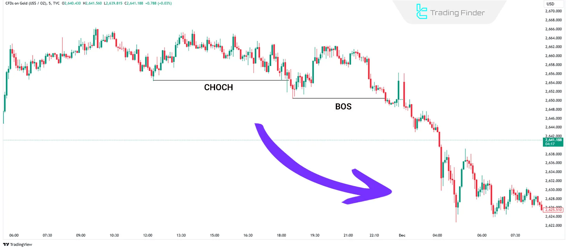 <p><strong>Düşüşe geçti</strong></p>