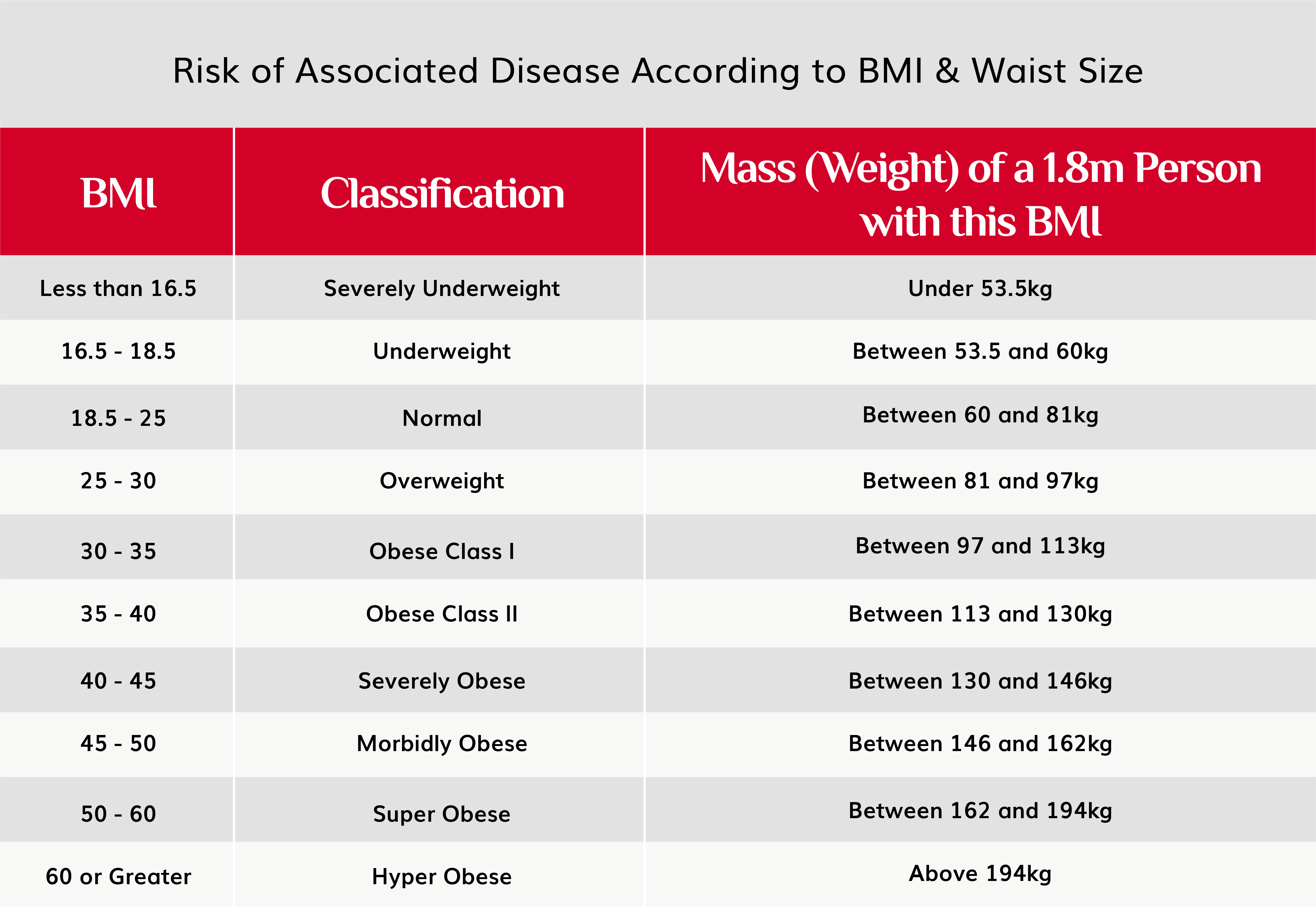 <p>A. Increased Risk for CA</p><div data-type="horizontalRule"><hr></div><p>Overweight and above → INCREASED RISK FOR CA</p>