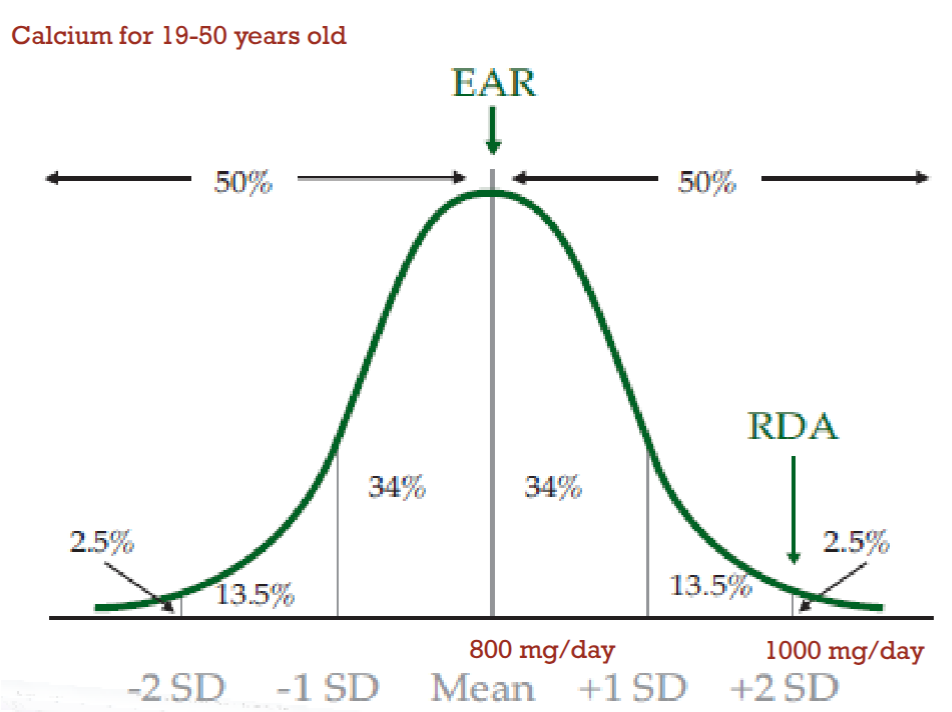 <p>Intakes that meet the nutrient requirements of ~98% of individuals in a population. </p><p>Should be considered goal intake for an individual. </p>