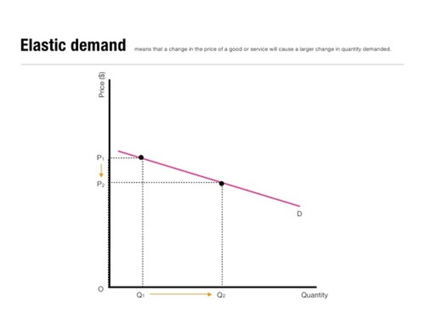 <p>small price change, Big quantity change</p>