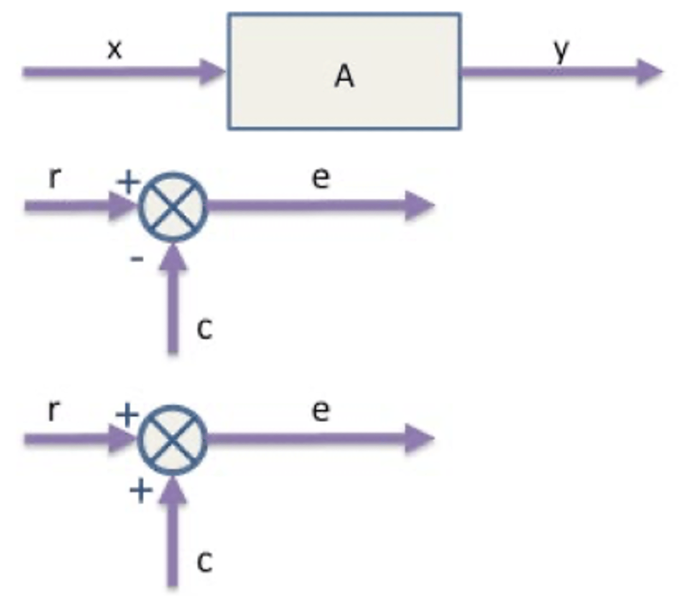 <p>- y = Ax</p><p>- e = r-c</p><p>- e = r+c</p>