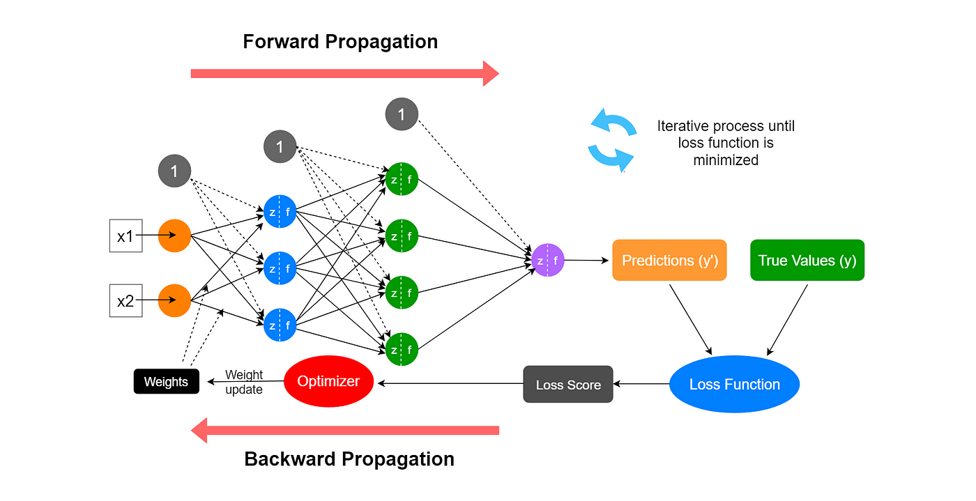 <ul><li><p>ML model inspired by the structure and function of the human brain</p><p></p></li><li><p><strong>structure </strong>→ consists of layers of interconnected nodes/neurons that process and transmit information</p><p></p></li><li><p><strong>layers</strong></p><ul><li><p>input layer</p></li><li><p>hidden layer(s)</p></li><li><p>output layer</p></li></ul><p></p></li><li><p><strong>learning </strong>→ adjusting the strength of connections (<strong>weights</strong>) between nodes based on the <strong>error of their outputs</strong> compared to the desired outcome</p><p></p></li><li><p><strong>types</strong></p><ul><li><p>feedforward</p></li><li><p>convolutional</p></li><li><p>recurrent</p></li></ul><p></p></li><li><p><strong>applications </strong>→ various fields, from image and speech recognition to medical diagnosis</p><p></p></li><li><p><strong>advantages/benefits </strong>→ handles complex, non-linear relationships, works with large amounts of data</p><p></p></li><li><p><strong>challenges</strong> → requires large amounts of data, computationally intensive, “black box” nature makes it difficult to interpret</p></li></ul>