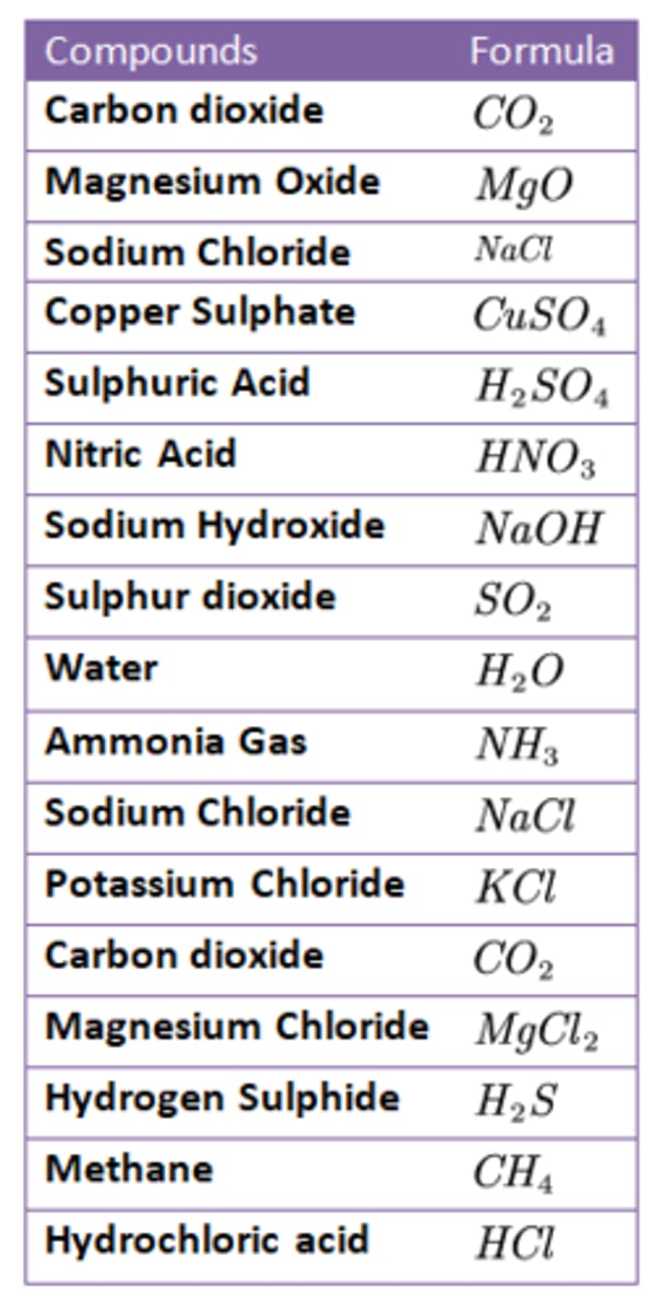 <p>substances that contain more than one kind of atom<br><br>Also includes:<br>- Hydrogen Peroxide (H2O2)<br>- Glucose (C6H12O6)<br>- Sucrose (C12H22O11)<br>- Propane (C3H8)<br>- Octane (C8H18)<br>- Methanol (CH3OH)<br>- Ethanol (C2H5OH)</p>
