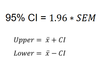 <ul><li><p><span><span>Confidence intervals are an intuitive way to communicate how reliable our estimate of the mean is likely to be</span></span></p></li><li><p><span><span>They provide two values which define a range that has 95% chance of containing the true mean</span></span></p></li></ul><p></p>