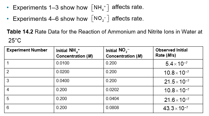 <p>An Example of How Concentration Affects Rate Pt. 3 (Chapter 14)</p>