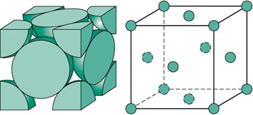 <p>A crystal structure where atoms are located at each corner and the center of each face of the cube.</p>