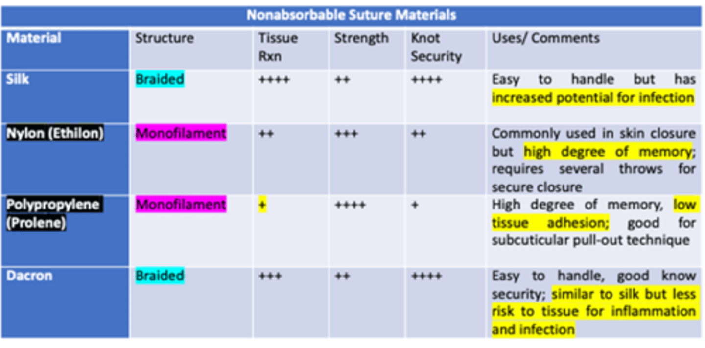 <p>Nylon / Ethilon </p><p>- commonly used</p><p>- high degree of memory</p><p>- requires several throws for secure closure</p>