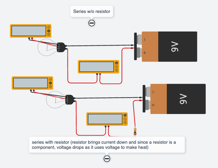 <p>Voltage is measured in VOLTS</p><ul><li><p>Measured by stringing a new parallel circuit off a series circuit (or else multimeter STEALS voltage from circuit cus its a component)</p></li></ul><p>Current is measured in AMPS</p><ul><li><p>Measured within a series circuit (splice + wire and put multimeter in between) with a device drawing power</p></li></ul><p>Resistance is measured in OHMS</p><ul><li><p>Must be connected directly to component leads (multimeter has a battery for this)</p></li></ul><p>--> Resistance lowers the current in a system and lowers voltage as it is a Component that uses voltage to make itself hot</p>