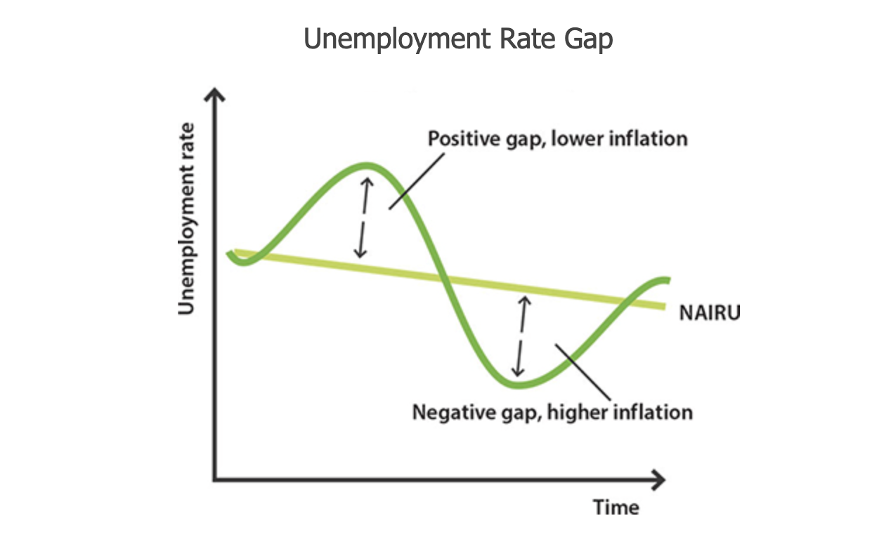 <p>when UE is at or below NAIRU, below there is limited spare capacity (no cyclical unemployment)</p>