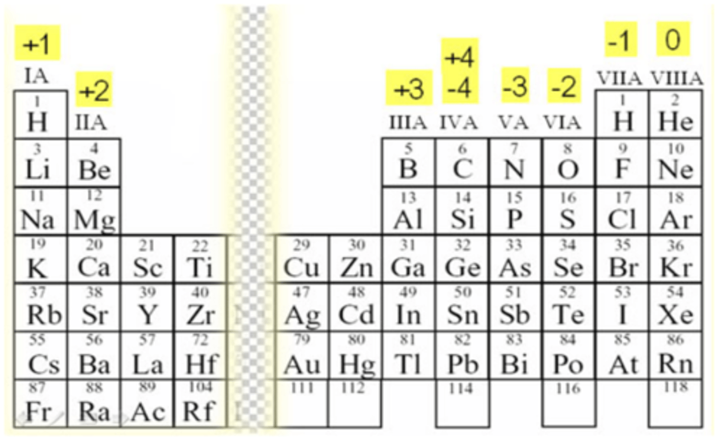 <p>Positive or negative number that indicates how many electrons an atom has gained, lost, or shared to become stable</p>