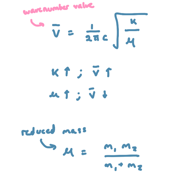 <ul><li><p>the force (F) needed to extend or compress a spring by some distance (X) is proportional to that distance</p></li><li><p>F=kX, k is a force constant that is representative of the stiffness of the spring</p></li><li><p>chemical bonds are like springs</p></li><li><p>the stronger the bond, the greater the force constant (k)</p></li><li><p>bonds between atoms of larger masses (µ) vibrate at lower frequencies</p></li></ul><p></p>