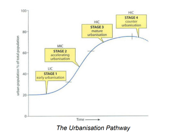 <p>shows how urbanisation varies as countries develop</p>