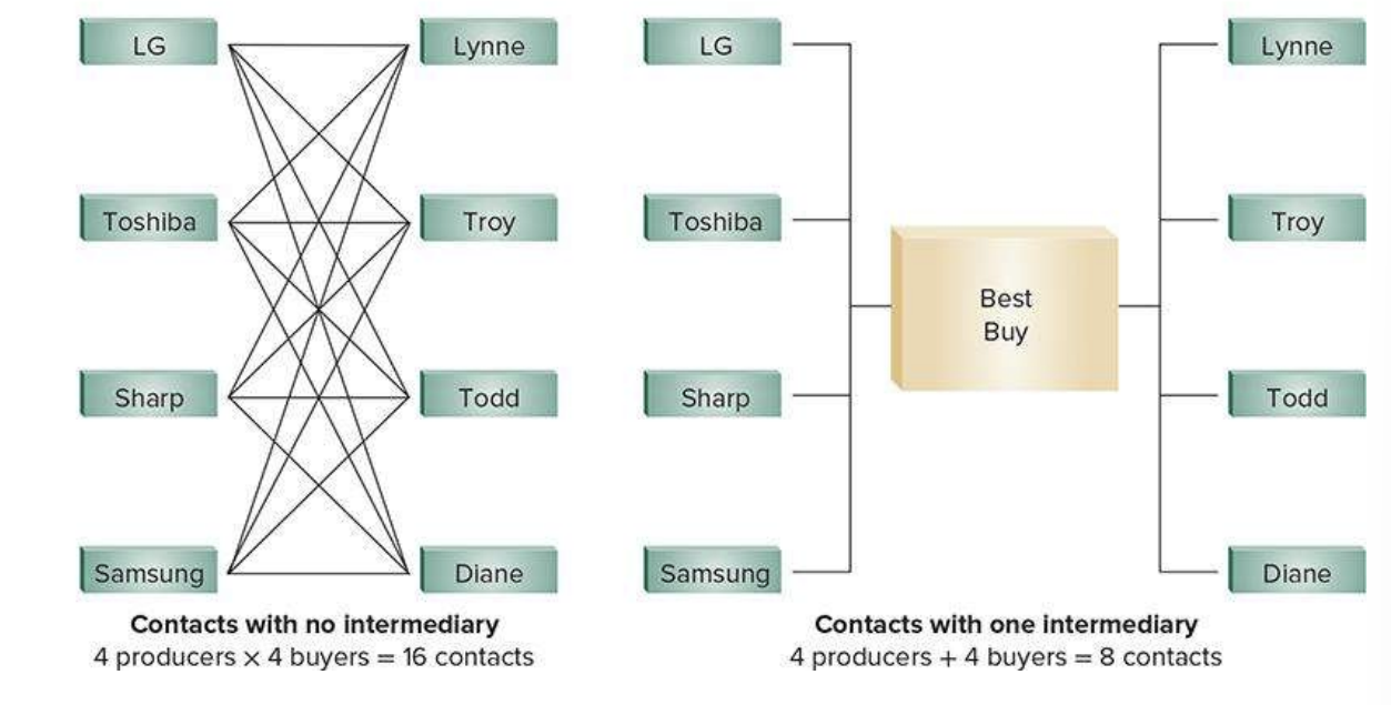 <p>intermediaries</p><p></p>