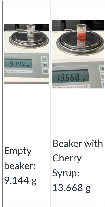 <p>Beaker WITH SYRUP - Beaker WITHOUT</p><p>13.668g - 9.144g</p><p>Answer: 4.524g</p>