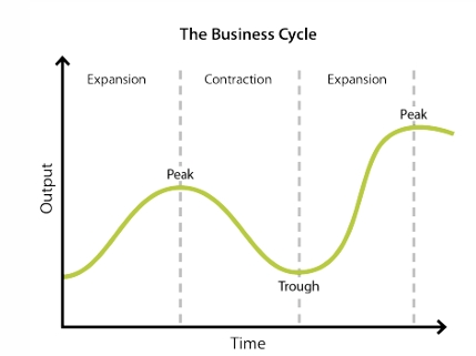 <ul><li><p>expansion</p></li><li><p>peak </p></li><li><p>contraction </p></li><li><p>trough</p></li></ul><p></p>