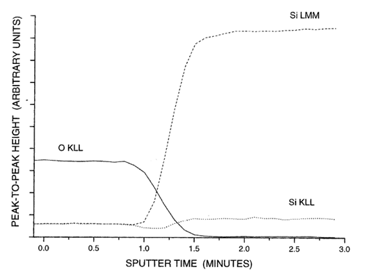 <p>Sputter thin layer with inert ions, measure Auger windows sequentially&nbsp;</p>