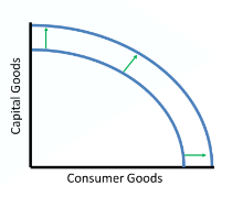 <p>It will shift the curve outward. It will be possible to produce more capital goods and consumer goods. </p>
