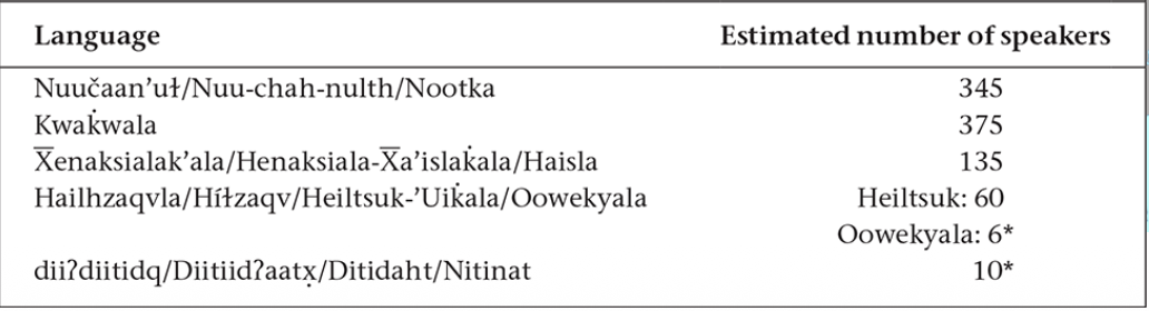<ul><li><p>Mostly on Vancouver Island</p></li></ul><p></p>