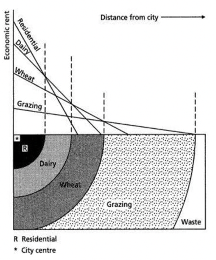 <p><em>see image above</em> (5.4)</p><p>represents the farmer’s willingness to pay for land at various distances to the market</p>