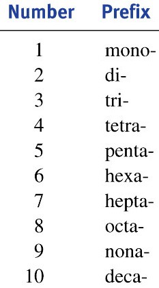 1: mono
2: di
3: tri
4: tetra
5: penta
6: hexa
7: hepta
8: octa
9: nona
10: deca