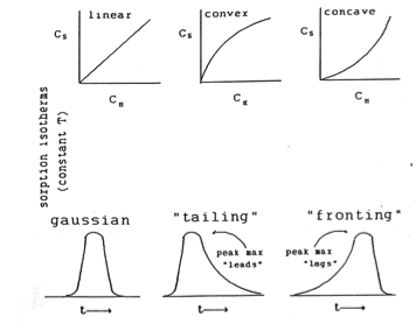 <p>gradual increase at front end of peak and normal gaussian shape at back end of peak</p><p>liquid SP film is saturated w/ solute so SP looks like solute</p>