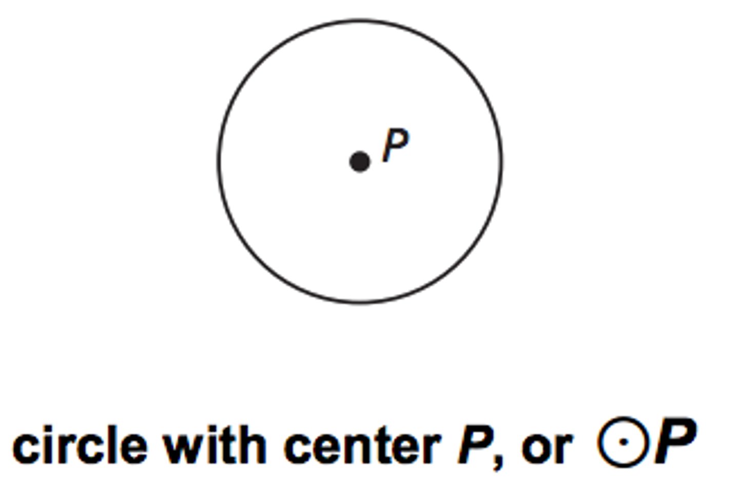 <p>The point from which all points on a circle are equidistant</p>