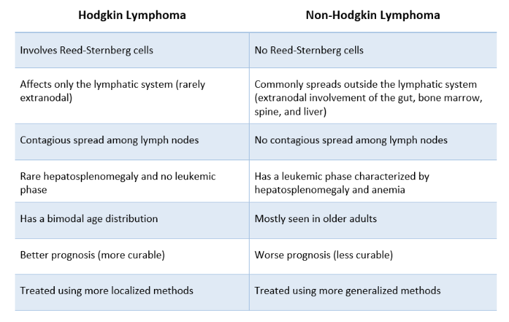 <ul><li><p><strong>Hodgkin's lymphoma</strong> is characterized by the <strong><em>presence of Reed-Sternberg cells</em></strong> and typically presents with a <strong><em>predictable pattern of spread, </em></strong></p></li><li><p><strong>Non-Hodgkin's lymphoma </strong>includes a diverse group of malignancies that <strong><em>do not have Reed-Sternberg cells</em></strong> and may <strong><em>spread unpredictably. </em></strong></p></li></ul><p></p>